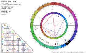 Mastering the Zodiac - Sidereal Astrology Course