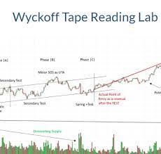 Wyckoffanalytics - Wyckoff Tape Reading Lab