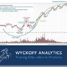 Wyckoffanalytics - Wyckoff Trading Course Part I
