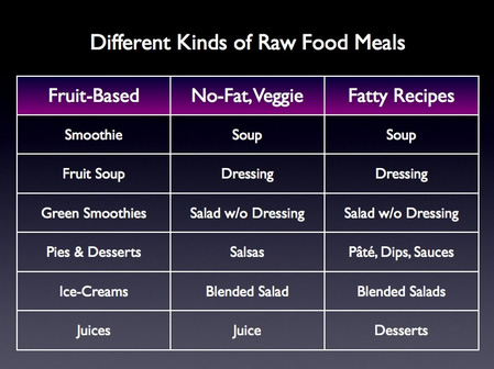 Different Kinds of Raw Food Meals